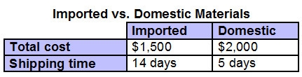 The chart attached shows the costs and shipping times for materials that a company-example-1