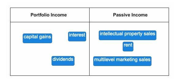 Match the activities to the type of income they generate. dividends /rent /interest-example-1