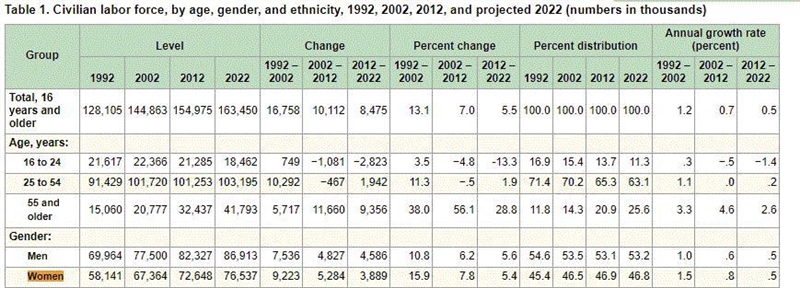 Most new workers in the labor force are men. Please select the best answer from the-example-1