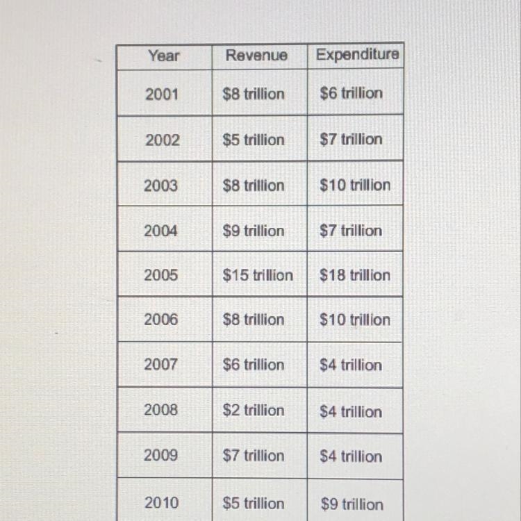 The table shows the federal government’s budgeted revenue and expenditures from 2001 through-example-1