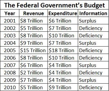 The table shows the federal government’s budgeted revenue and expenditures from 2001 through-example-1