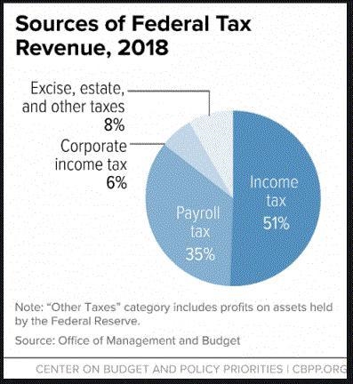 What is the primary source of revenue for the government? Question 11 options: Individual-example-1