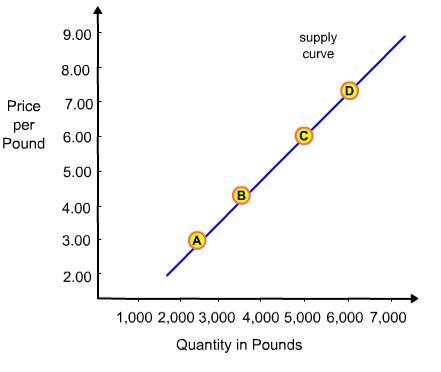 Which point on the graph indicate the lowest quantity supplied of goods-example-1