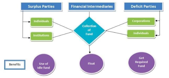 What is financial intermediary?​-example-1