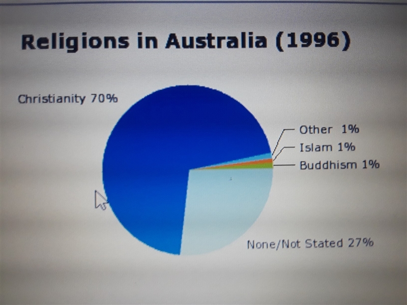 Based on this chart, which statement can be accurately made? A) There are no Muslims-example-1