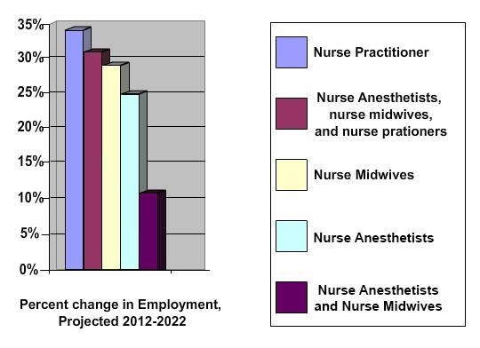 Tabitha is considering a position as a nurse practitioner. Based on the graph, what-example-1