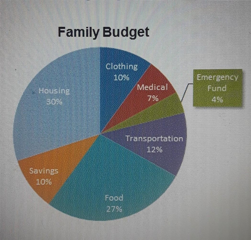 Shondra's family s monthly net income is $6.654. The family's budget is shown in the-example-1