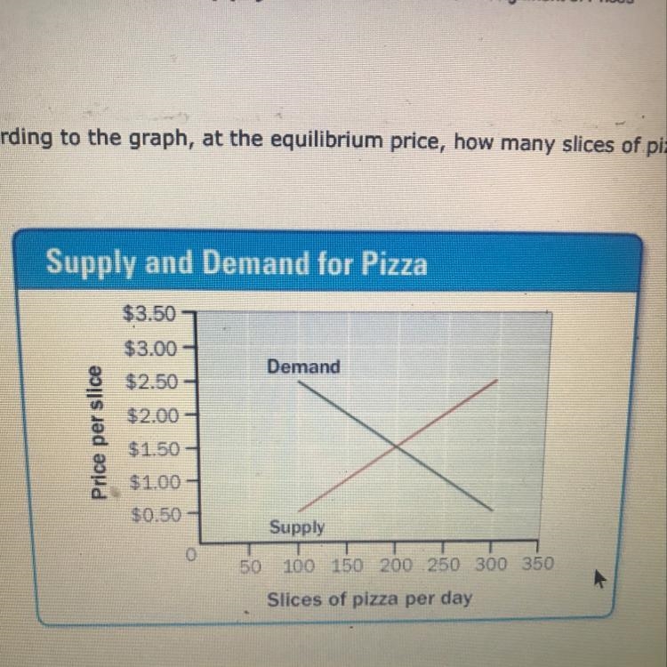 According to the graph at the equilibrium price how many slices of pizza will be sold-example-1