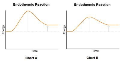 The first chart shows the effect of the normal breakdown of material from reactants-example-1