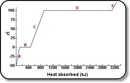 Use the graph of changes in water below to answer the question. What phase(s) of matter-example-1