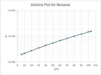 Using the Antoine equation, prepare two plots of Psat versus T for Benzene over the-example-3