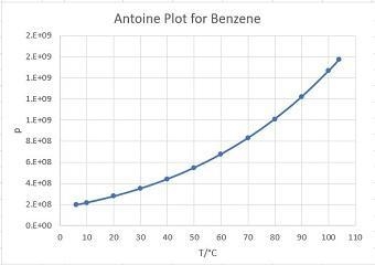 Using the Antoine equation, prepare two plots of Psat versus T for Benzene over the-example-2