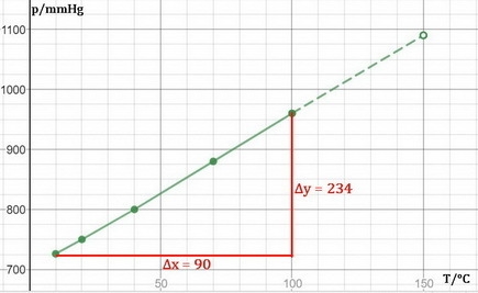 PLEASE HELP!! 1. A student collected the following data for a fixed volume of gas-example-1