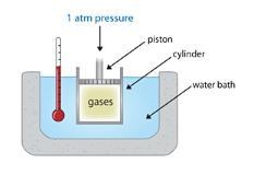 A mixture of gaseous reactants is put into a cylinder, where a chemical reaction tums-example-1