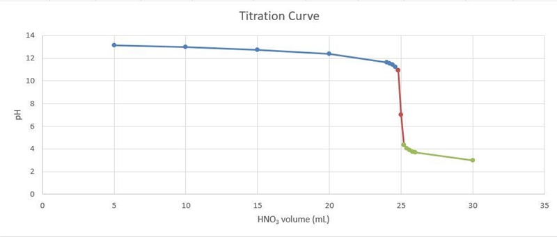 Consider the titration of a 25 mL sample of 0.215 M KOH is titrated with 0.215 M HNO-example-2