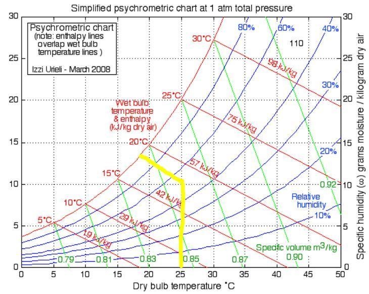 If tempreture dry=25 C , PH=45% , what it actual temperature? by using Psychrometric-example-1