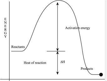 Which indicates the energy that must be absorbed to initiate the reaction?-example-1