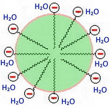 Soap cleans things by allowing oil and water to mix. The process is called emulsification-example-1