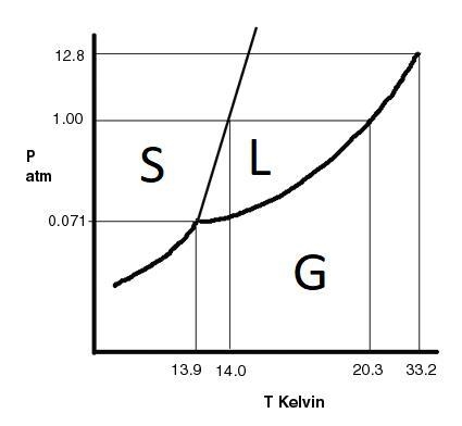 The substance hydrogen has the following properties: normal melting point: 14.0 K-example-1