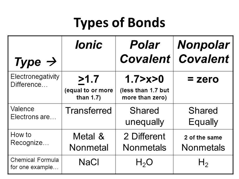 Rank the members of each set of compounds according to the ionic character of their-example-1