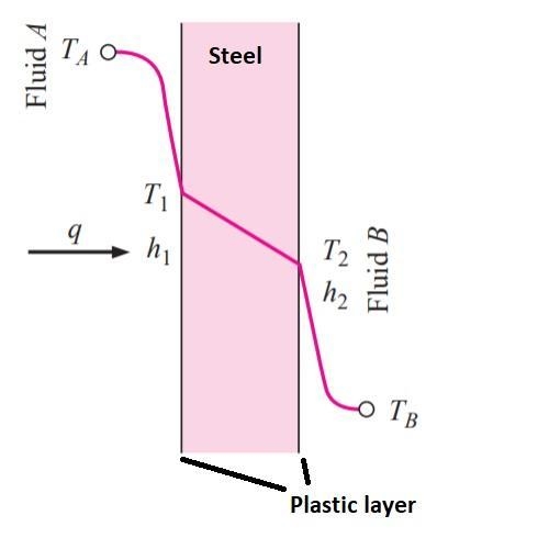 A wall is constructed of a section of stainless steel (k = 16 W/m -°C) 40 mm thick-example-1