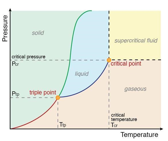 A certain substance, X, has a triple-point temperature of 20°C at a pressure of 2.0 atm-example-1