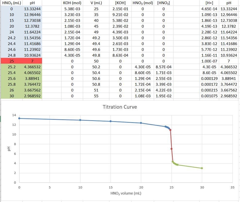 Consider the titration of a 25 mL sample of 0.215 M KOH is titrated with 0.215 M HNO-example-1