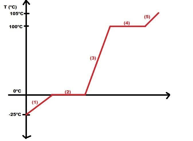 Calculate the amount of heat in kJ that is required to heat 25.0 g of ice from -25 °C-example-1