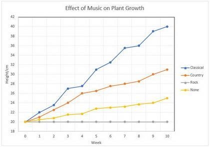 A student conducts an experiment to see how music affects plant growth. The student-example-1