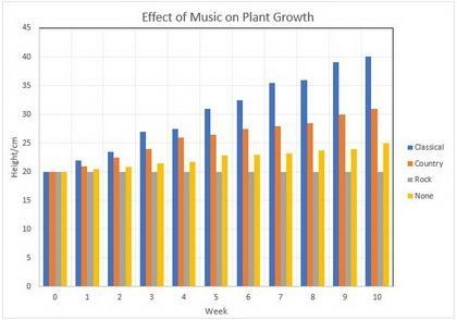 A student conducts an experiment to see how music affects plant growth. The student-example-2