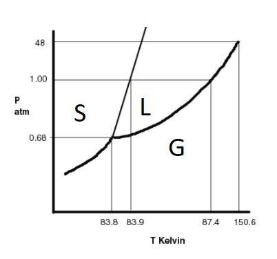 The substance argon has the following properties: normal melting point: 83.9 K normal-example-1