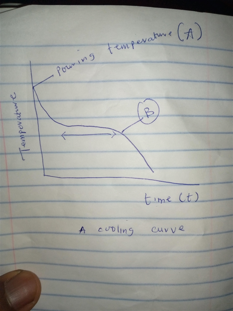 If a solution were to change its composition during freezing, how do you think this-example-1