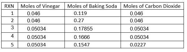 98 POINTS! Based on the data (below) 1) which reaction is the most efficient and why-example-1