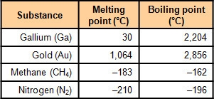 Use the table to identify the phase and phase changes of the elements under the given-example-1