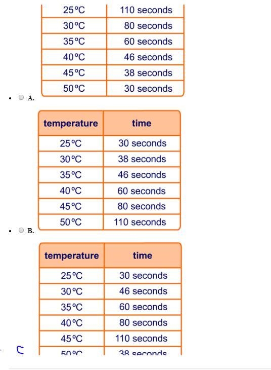 Which of the following data tables correctly shows how temperature affects the reaction-example-1