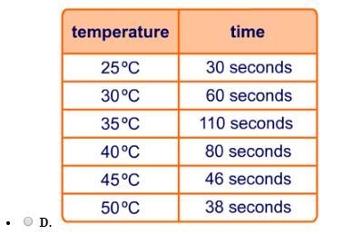 Which of the following data tables correctly shows how temperature affects the reaction-example-2