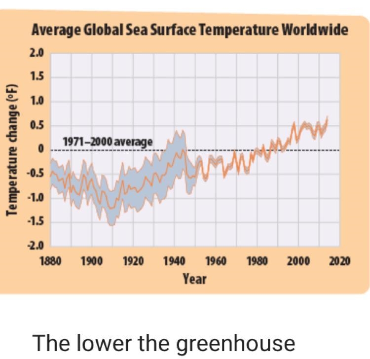 A)The lower the greenhouse gases, the higher the ocean temperature. B)The higher the-example-1