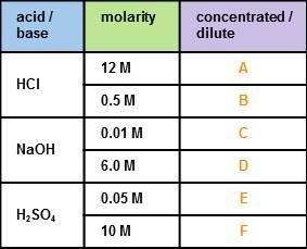 Label A-F based on the table using C for concentrated and D for dilute. A_ B_ C_ D-example-1