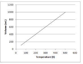 HELP ASAP PLEASE!!!! What is the temperature when the volume is 700 ml? A 500 K B-example-1