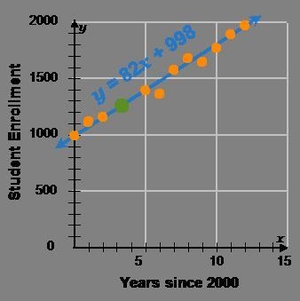 Interpolate: Use the equation to determine what the student enrollment in 2003 likely-example-1