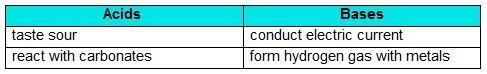 Hamid made this table to organize his notes on the properties of acids and bases. Which-example-1