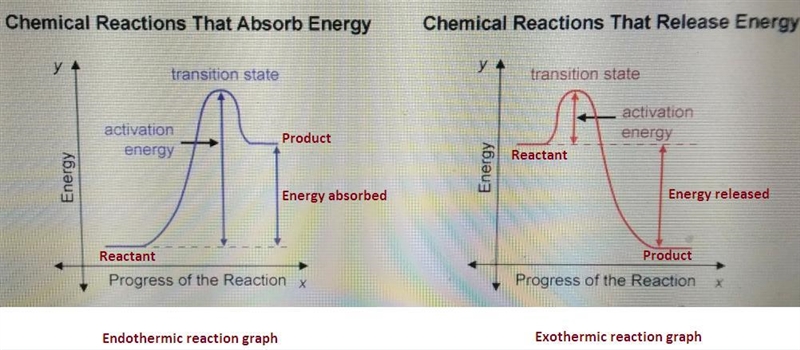 Look at the following energy diagram. Select the appropriate description Cart CH = -0.45 kcal-example-1