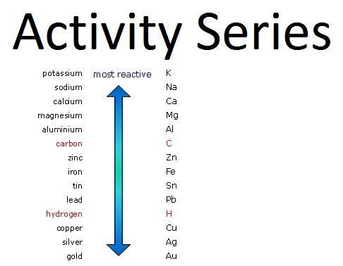 Use your knowledge of the activity series of metals to complete a balanced chemical-example-1