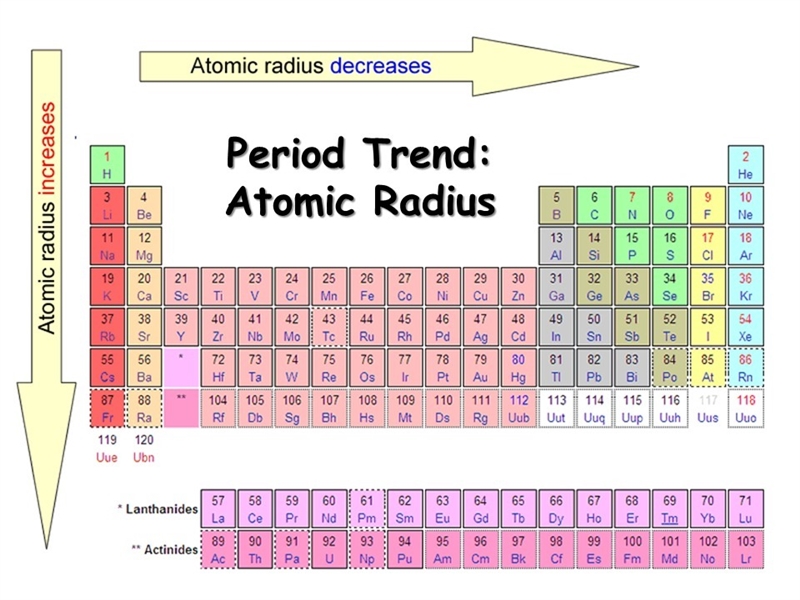 As you move from right to left on the periodic table the atomic radius _____ Fill-example-1