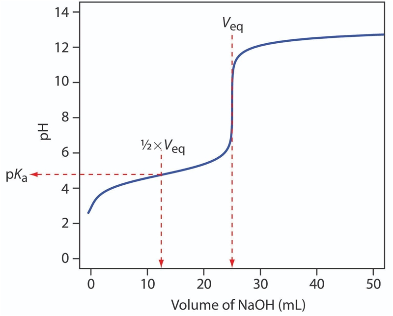 How can you experimentally determine the pK_a of acetic acid? Determine the pH of-example-1