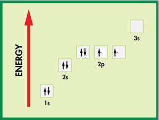 PLEASE PLEASE HELP! The orbital diagram below is written incorrectly. Why? A. The-example-1