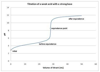 A weak acid only is present: a. Before the equivalence point of the titration of a-example-1