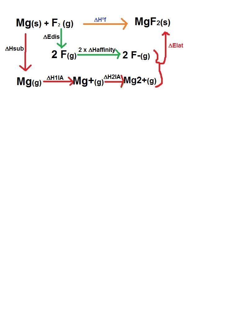 Use the following data to estimate ΔHf° for magnesium fluoride. Mg(s) + F2(g) → MgF-example-1