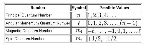 Which of the following is not a valid set of four quantum numbers 1,1,0,+1/2 2,0,0,+1/2 1,0,0,+1/2 2,1,0,-1/2 3,1,-1,-1/2-example-1