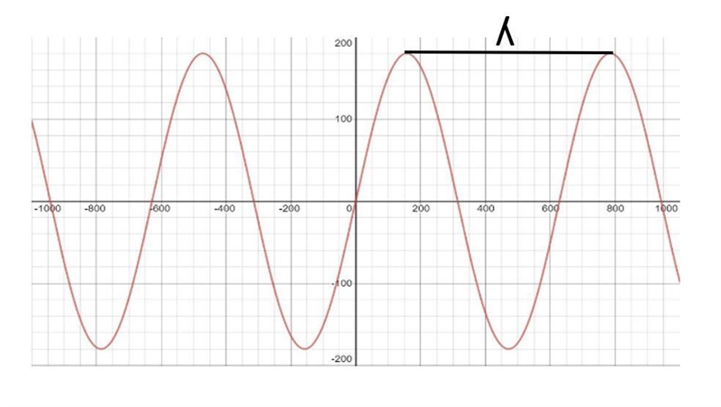 a musician increases the wavelenght of the sound waves she produces without changing-example-1